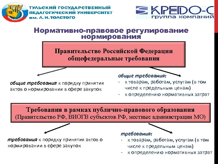 Нормативно-правовое регулирование нормирования Правительство Российской Федерации общефедеральные требования общие требования к порядку принятия актов