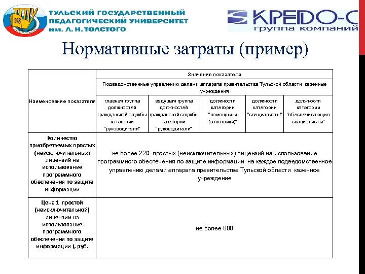 Нормативные затраты (пример) Значение показателя Подведомственные управлению делами аппарата правительства Тульской области казенные учреждения