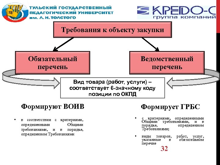 Требования к объекту закупки Обязательный перечень Ведомственный перечень Вид товара (работ, услуги) – соответствует