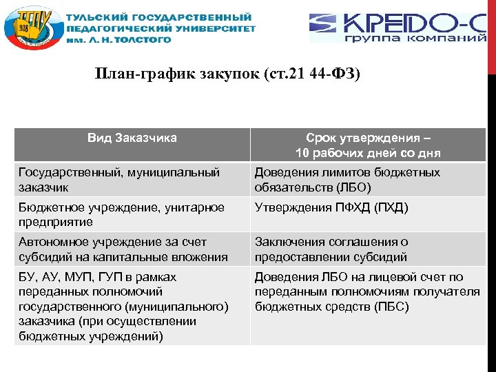 План-график закупок (ст. 21 44 -ФЗ) Вид Заказчика Срок утверждения – 10 рабочих дней