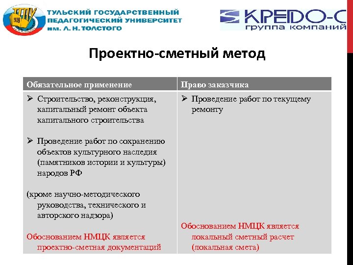 Проектно-сметный метод Обязательное применение Право заказчика Строительство, реконструкция, капитальный ремонт объекта капитального строительства Проведение