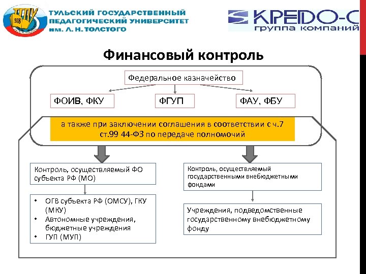 Финансовый контроль Федеральное казначейство ФОИВ, ФКУ ФГУП ФАУ, ФБУ а также при заключении соглашения