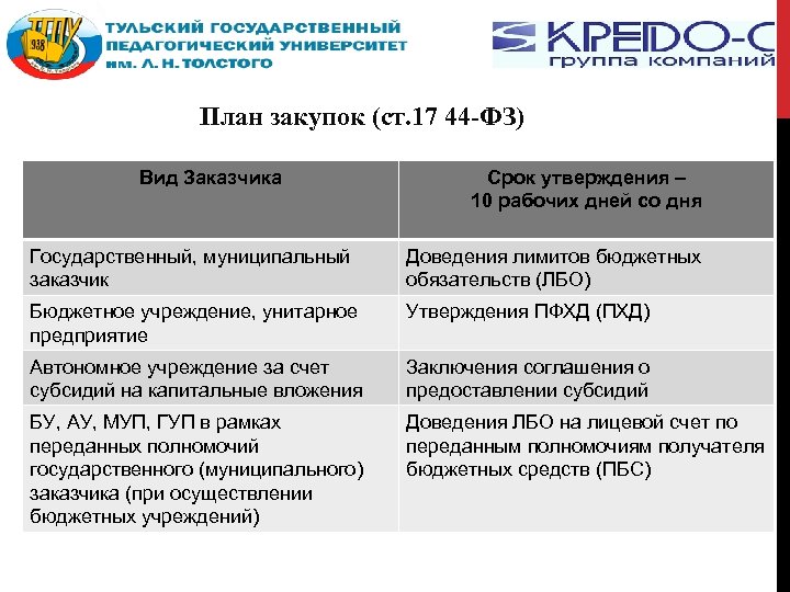 На какой период учреждение может разработать план график