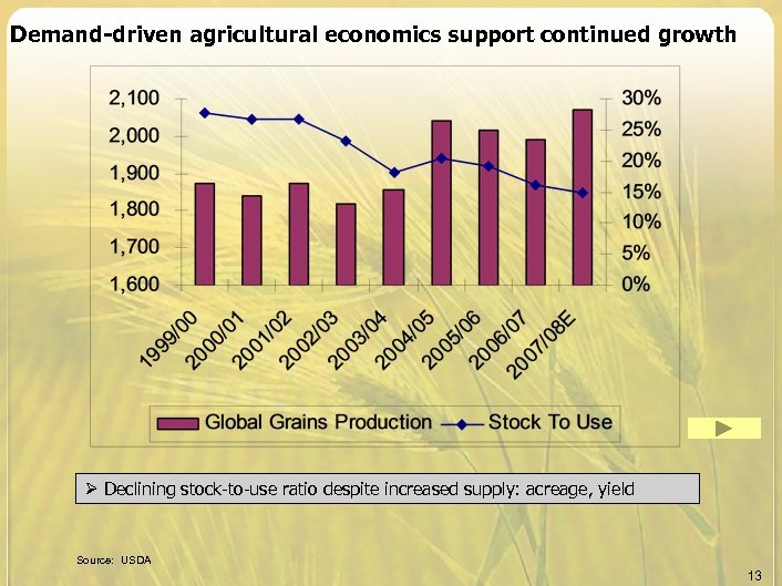 Demand-driven agricultural economics support continued growth Ø Declining stock-to-use ratio despite increased supply: acreage,