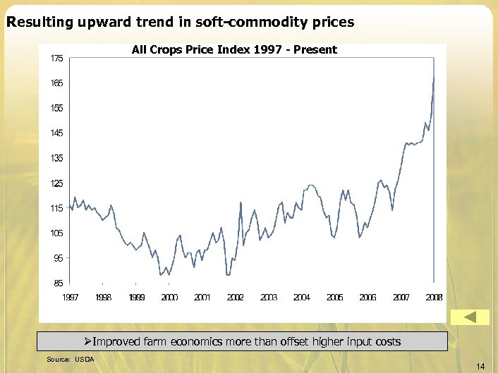 Resulting upward trend in soft-commodity prices All Crops Price Index 1997 - Present ØImproved