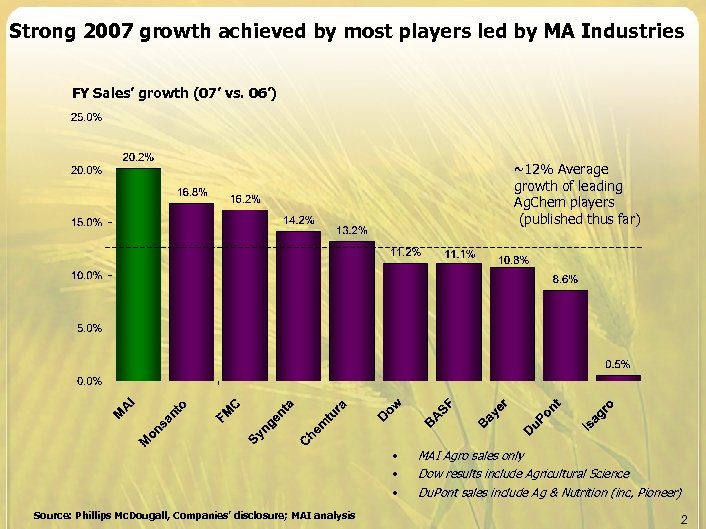 Strong 2007 growth achieved by most players led by MA Industries FY Sales’ growth