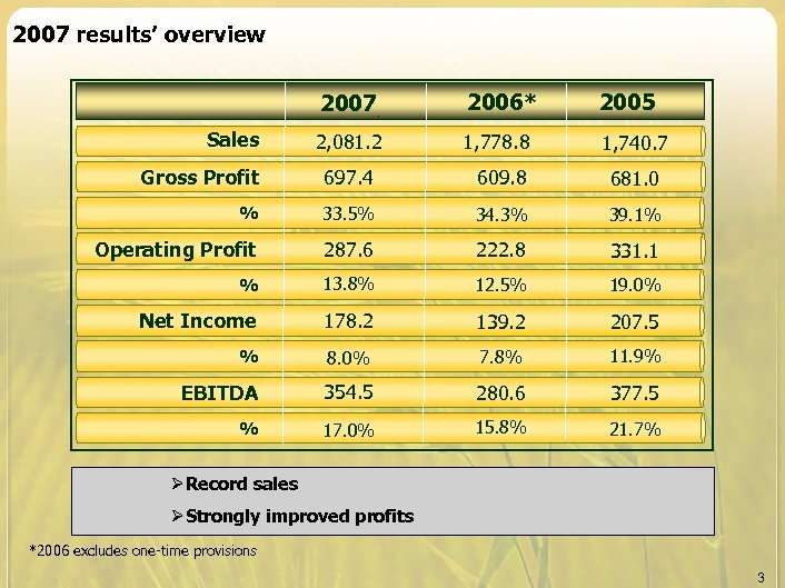 2007 results’ overview 2007 2006* 2005 2, 081. 2 1, 778. 8 1, 740.