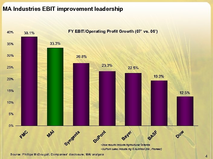 MA Industries EBIT improvement leadership FY EBIT/Operating Profit Growth (07’ vs. 06’) • Dow
