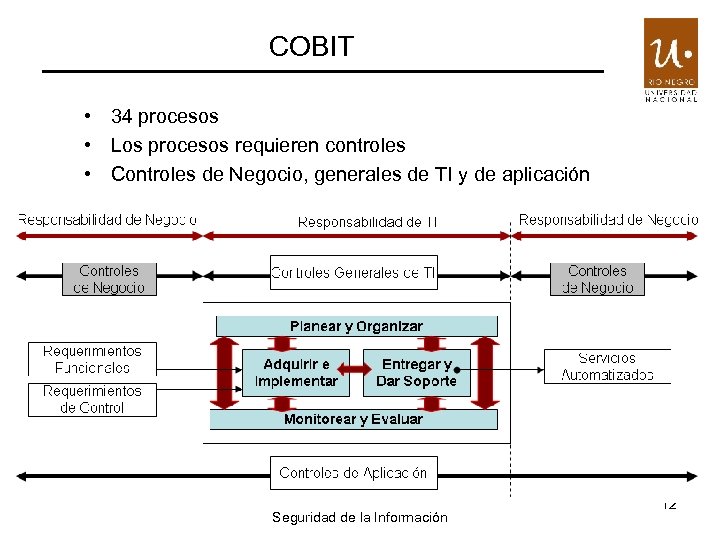 COBIT • 34 procesos • Los procesos requieren controles • Controles de Negocio, generales