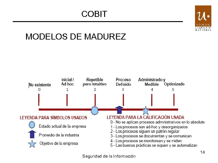 COBIT MODELOS DE MADUREZ Seguridad de la Información 14 