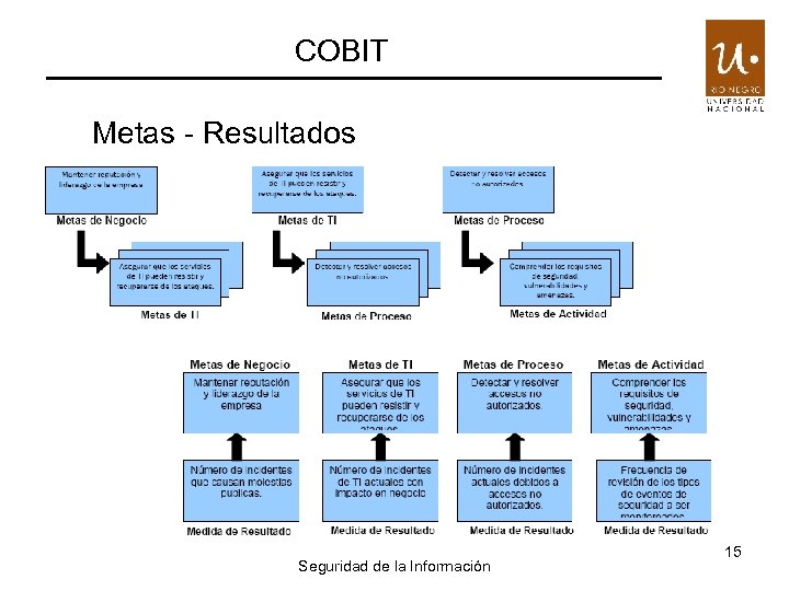 COBIT Metas - Resultados Seguridad de la Información 15 