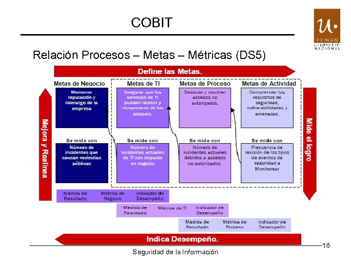 COBIT Relación Procesos – Metas – Métricas (DS 5) Seguridad de la Información 16