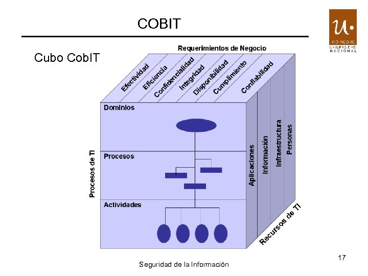 COBIT Cubo Cob. IT Seguridad de la Información 17 