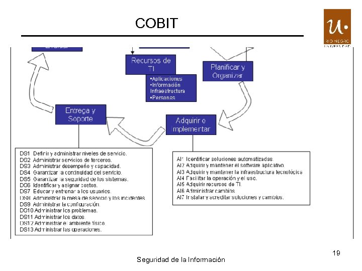 COBIT Cubo Cob. IT Seguridad de la Información 19 