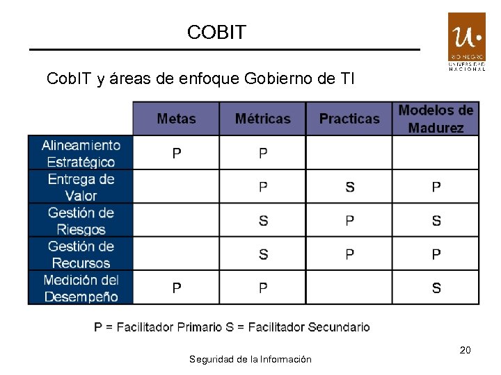 COBIT Cob. IT y áreas de enfoque Gobierno de TI Seguridad de la Información