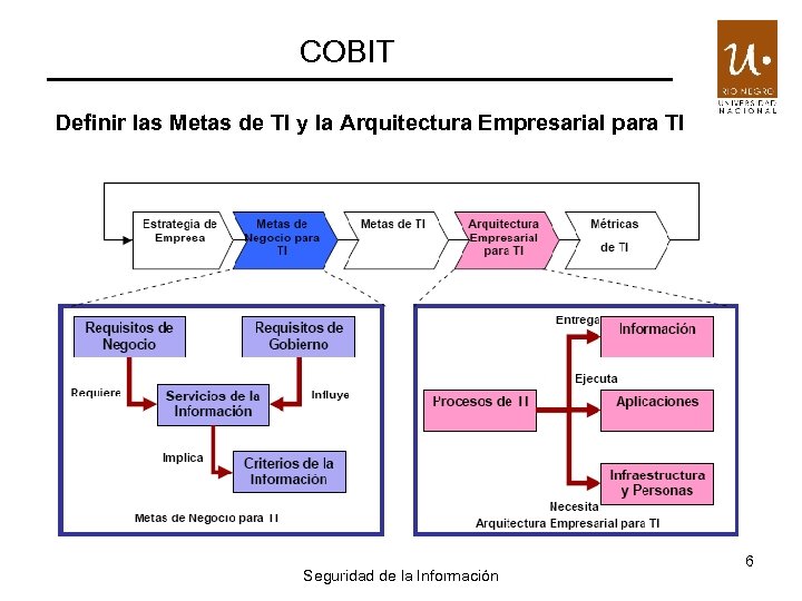 COBIT Definir las Metas de TI y la Arquitectura Empresarial para TI Seguridad de
