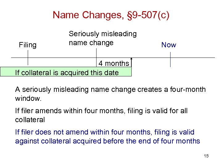 Name Changes, § 9 -507(c) Filing Seriously misleading name change Now 4 months If