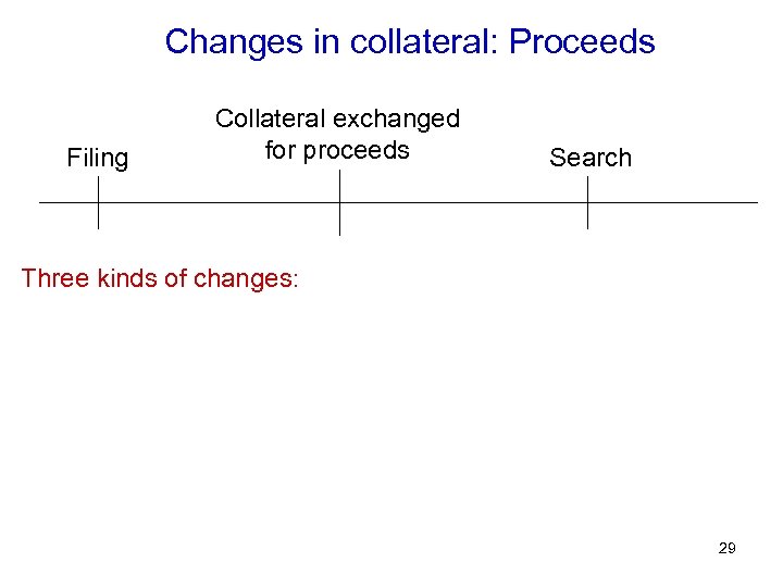 Changes in collateral: Proceeds Filing Collateral exchanged for proceeds Search Three kinds of changes: