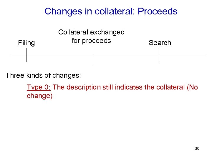 Changes in collateral: Proceeds Filing Collateral exchanged for proceeds Search Three kinds of changes:
