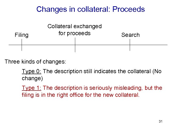 Changes in collateral: Proceeds Filing Collateral exchanged for proceeds Search Three kinds of changes: