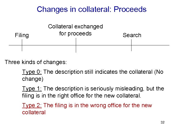 Changes in collateral: Proceeds Filing Collateral exchanged for proceeds Search Three kinds of changes: