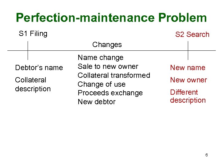 Perfection-maintenance Problem S 1 Filing S 2 Search Changes Debtor’s name Collateral description Name