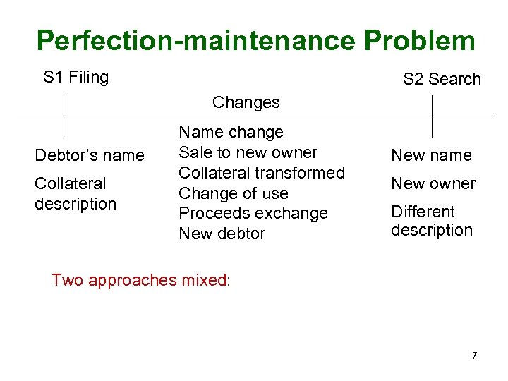 Perfection-maintenance Problem S 1 Filing S 2 Search Changes Debtor’s name Collateral description Name
