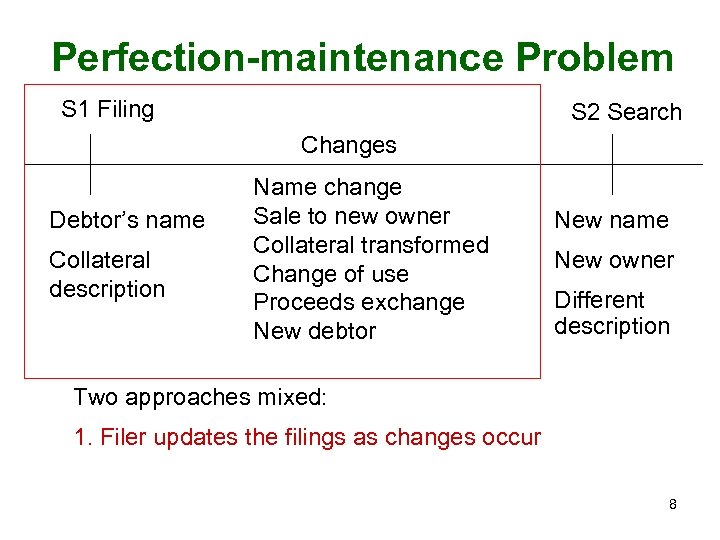 Perfection-maintenance Problem S 1 Filing S 2 Search Changes Debtor’s name Collateral description Name