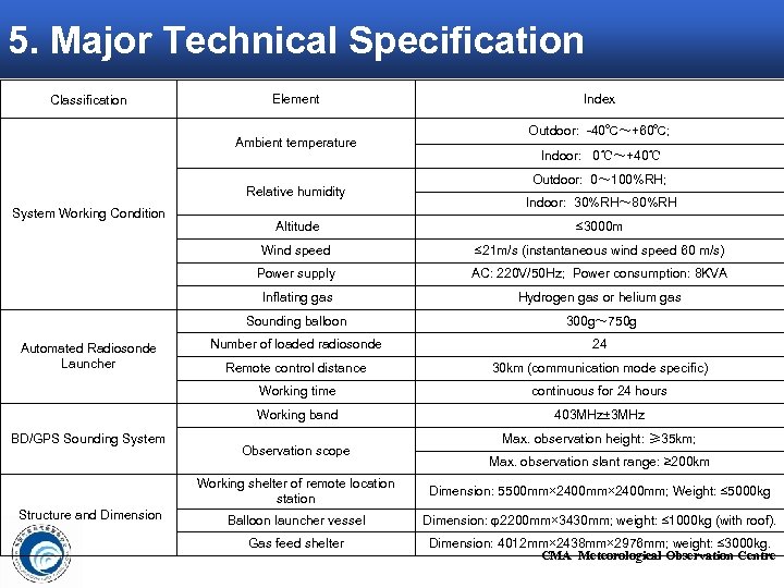 5. Major Technical Specification Classification Element Ambient temperature Relative humidity System Working Condition Index