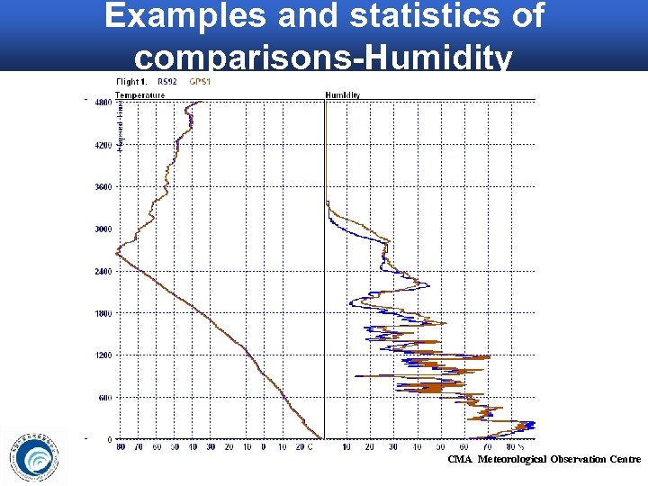 Examples and statistics of comparisons-Humidity CMA Meteorological Observation Centre 