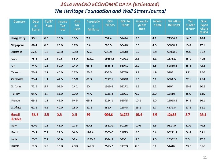 2014 MACRO ECONOMIC DATA (Estimated) The Heritage Foundation and Wall Street Journal Country Over