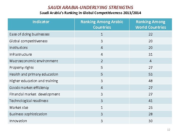 SAUDI ARABIA-UNDERLYING STRENGTHS Saudi Arabia’s Ranking in Global Competitiveness 2013/2014 Indicator Ranking Among Arabic