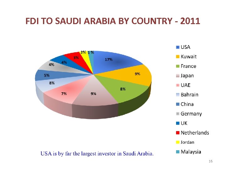 FDI TO SAUDI ARABIA BY COUNTRY - 2011 16 