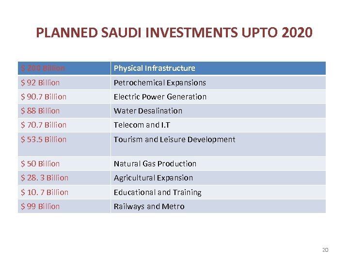 PLANNED SAUDI INVESTMENTS UPTO 2020 $ 200 Billion Physical Infrastructure $ 92 Billion Petrochemical