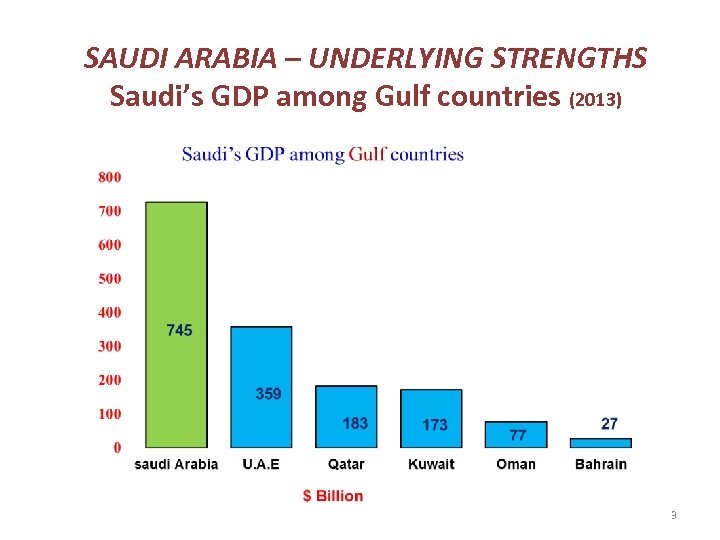 SAUDI ARABIA – UNDERLYING STRENGTHS Saudi’s GDP among Gulf countries (2013) 3 