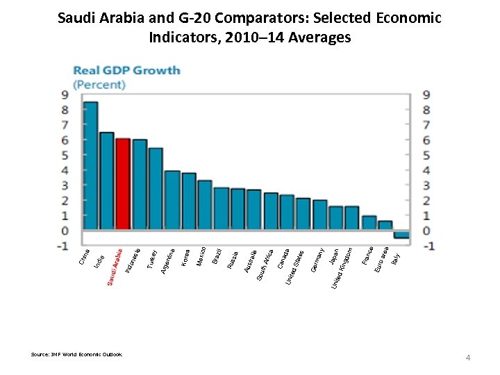 Source: IMF World Economic Outlook. ted Uni Fra Ital y rea nce oa Eur
