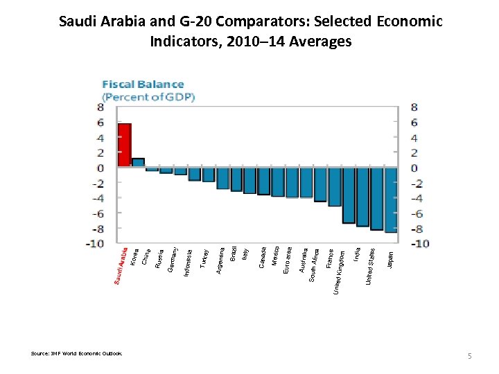 Source: IMF World Economic Outlook. a Japan tes United Sta India France United K
