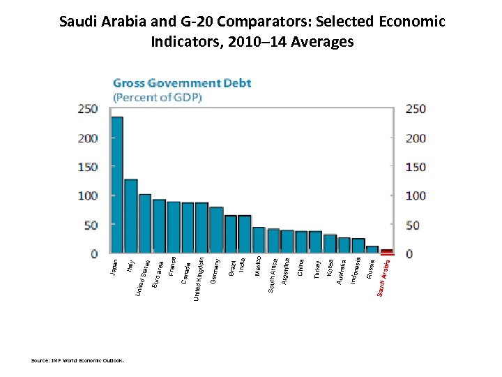 Source: IMF World Economic Outlook . Italy a a ia i Arab Saud Russia