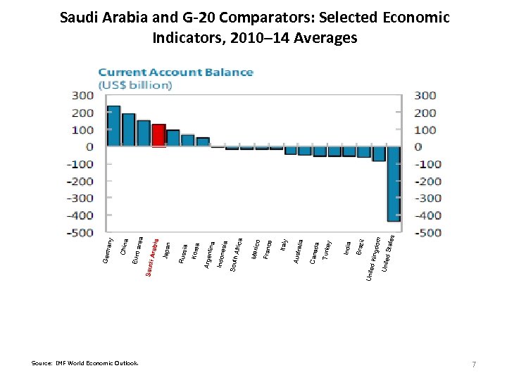 Source: IMF World Economic Outlook . tes gdom Brazil d Sta Unite y India