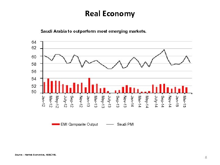 Real Economy Saudi Arabia to outperform most emerging markets. 64 62 60 58 56