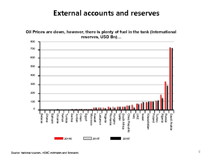 External accounts and reserves Oil Prices are down, however, there is plenty of fuel