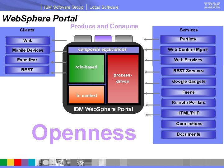 IBM Software Group Lotus Software Web. Sphere Portal Clients Produce and Consume Portlets Web