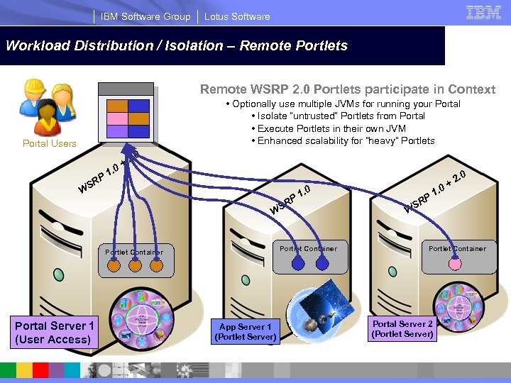 IBM Software Group Lotus Software Single Server – All Portlets are executed locally Workload