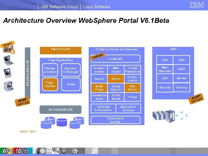 IBM Software Group Lotus Software Architecture Overview Web. Sphere Portal V 6. 1 Beta