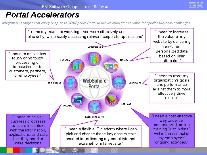 IBM Software Group Lotus Software Portal Accelerators Integrated packages that easily snap-on to Web.