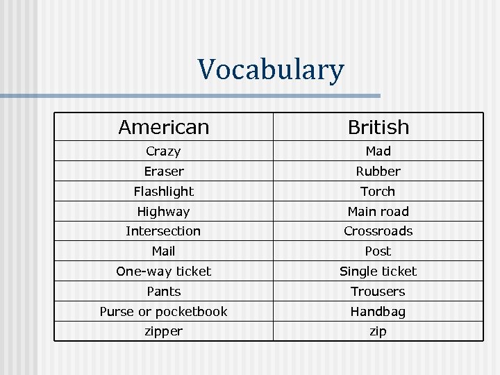 Vocabulary American British Crazy Mad Eraser Rubber Flashlight Torch Highway Main road Intersection Crossroads
