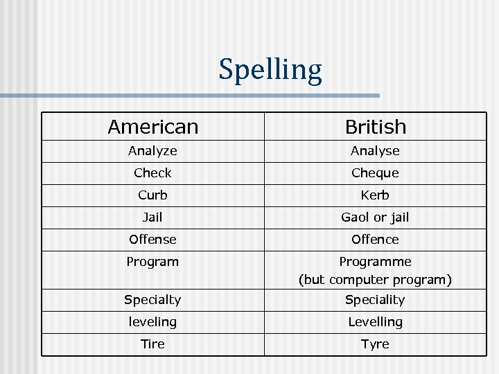 Spelling American British Analyze Analyse Check Cheque Curb Kerb Jail Gaol or jail Offense