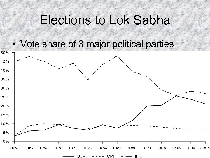 Elections to Lok Sabha • Vote share of 3 major political parties 