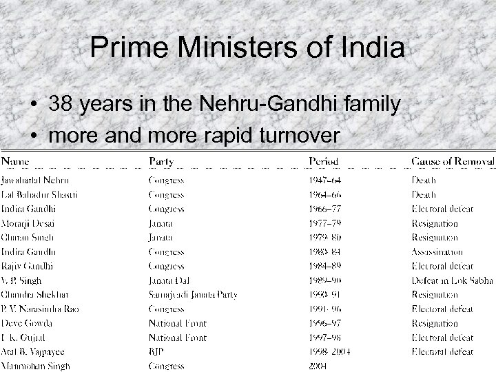 Prime Ministers of India • 38 years in the Nehru-Gandhi family • more and