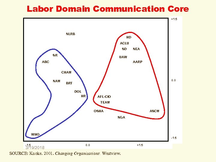 Labor Domain Communication Core NLRB HD ACLU SD SR NEA UAW ABC AARP CHAM